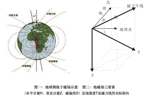 地磁水平分量|地磁场